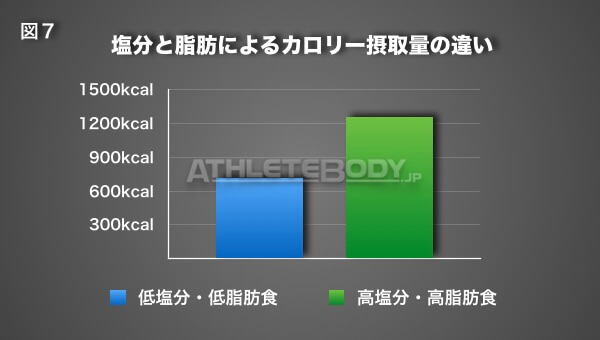 図7 塩分と脂肪によるカロリー摂取量の違い AthleteBody.jp