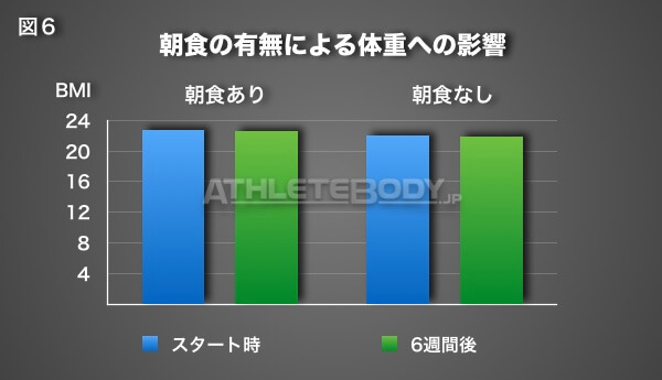 図６ - 朝食の有無による体重への影響 AthleteBody.jp