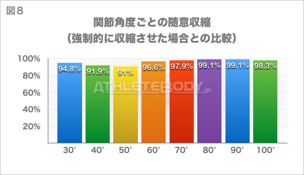 図8 関節角度ごとの随意収縮 AthleteBody.jp