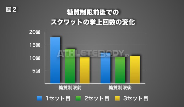 図2 糖質制限前後でのスクワットの挙上回数の変化 AthleteBody.jp 