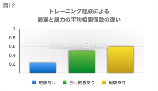 図12 トレーニング経験による筋量と筋力の平均相関係数の違い AthleteBody.jp