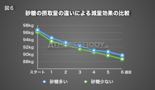 図6 砂糖の摂取量の違いによる減量効果の比較 AthleteBody.jp