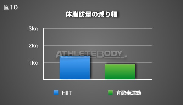 図10 体脂肪量の減り幅 AthleteBody.jp