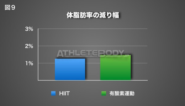 図9 体脂肪率の減り幅 AthleteBody.jp