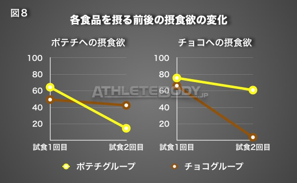 図8 各食品を摂る前後の摂食欲の変化 AthleteBody.jp