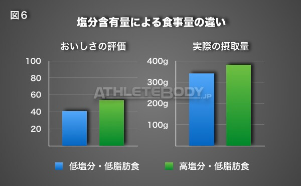 図6 塩分含有量による食事量の違い AthleteBody.jp