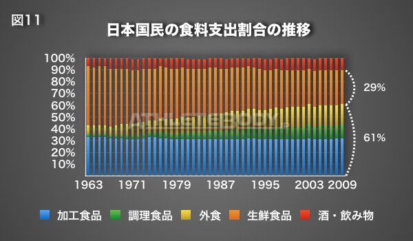 図11 日本国民の食料支出割合の推移 AthleteBody.jp