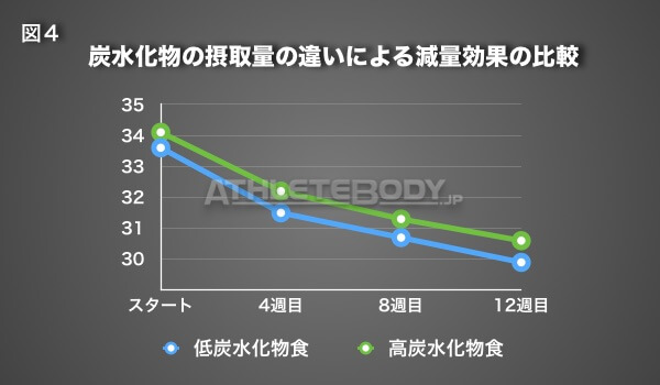 図4 炭水化物の摂取量の違いによる減量効果の比較 AthleteBody.jp