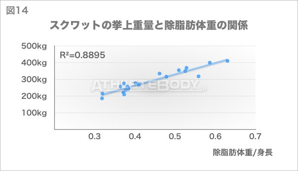 図14 スクワットの挙上重量と除脂肪体重の関係 AthleteBody.jp
