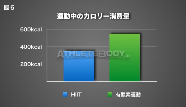 図6 運動中のカロリー消費量 AthleteBody.jp