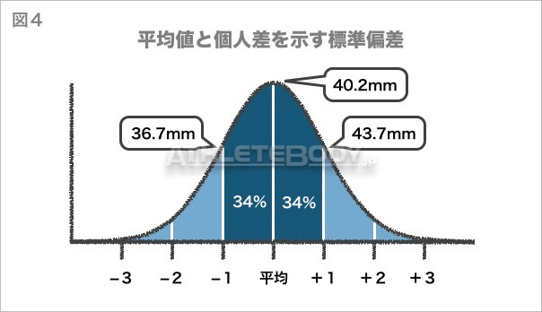 図4 平均値と個人差を示す標準偏差 AthleteBody.jp