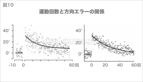 図10 運動回数と方向エラーの関係 AthleteBody.jp