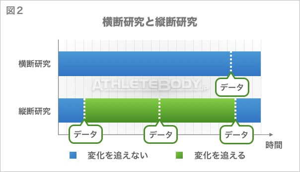 図2 横断研究と縦断研究のイメージ AthleteBody.jp