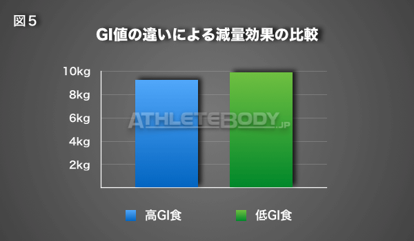 図5 GI値の違いによる減量効果の比較 AthleteBody.jp