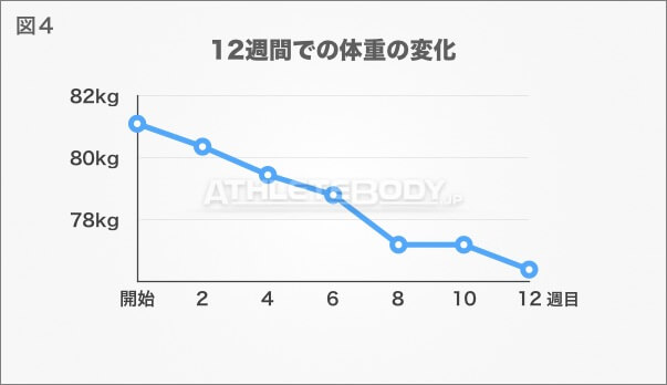 図4 12週間での体重の変化 AthleteBody.jp