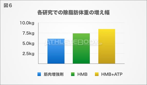 図6 各研究での除脂肪体重の増え幅 AthleteBody.jp