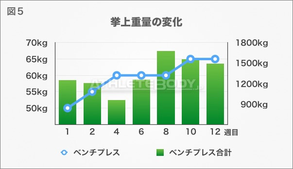 図5 挙上重量の変化 AthleteBody.jp