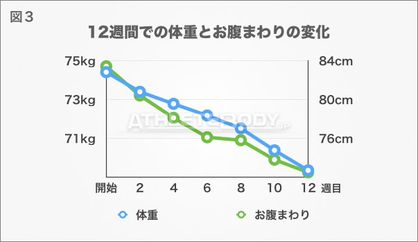 図3 12週間での体重とお腹まわりの変化 AthleteBody.jp