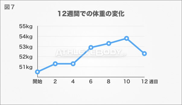 図7 12週間での体重の変化 AthleteBody.jp