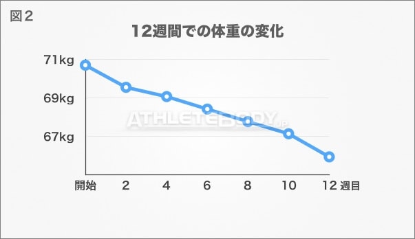 図2 12週間での体重の変化 AthleteBody.jp