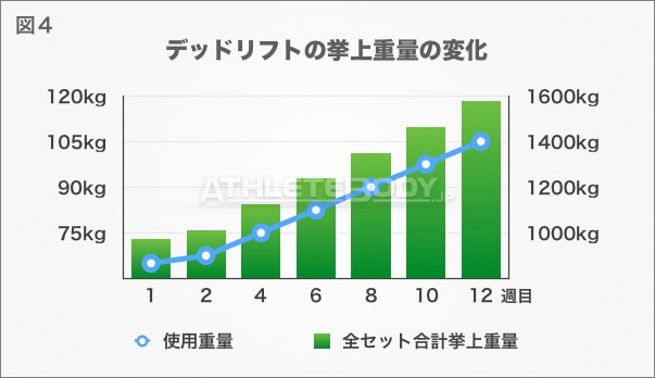 図4 デッドリフトの挙上重量の変化 AthleteBody.jp