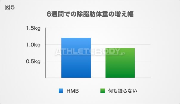 図5 6週間での除脂肪体重の増え幅 AthleteBody.jp