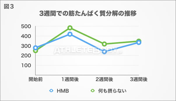 図3 3週間での筋たんぱく質分解の推移 AthleteBody.jp