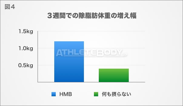 図4 3週間での除脂肪体重の増え幅 AthleteBody.jp