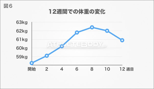 図6 12週間での体重の変化 AthleteBody.jp