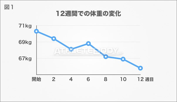 図1 12週間での体重の変化 AthleteBody.jp